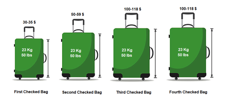 Are Westjet Baggage Fees Refundable